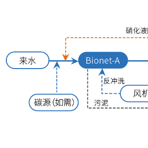 ——Bionet-A缺氧生物反应器 面议